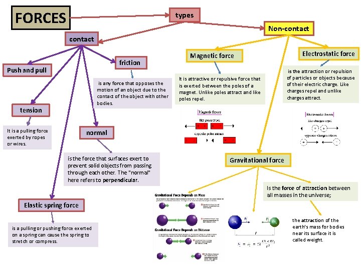 FORCES types Non-contact friction Push and pull is any force that opposes the motion FORCES types Non-contact friction Push and pull is any force that opposes the motion