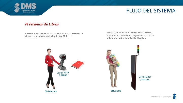 FLUJO DEL SISTEMA Préstamos de Libros Cambia el estado de los libros de “en