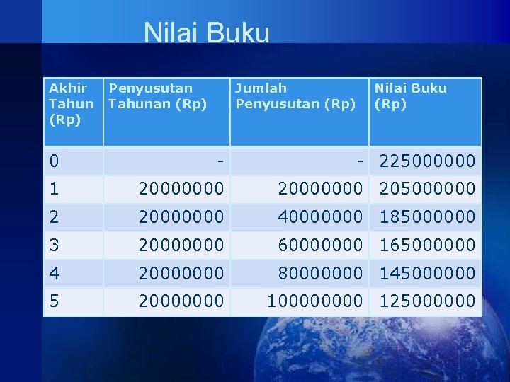 Nilai Buku Akhir Tahun (Rp) Penyusutan Tahunan (Rp) Jumlah Penyusutan (Rp) Nilai Buku (Rp)