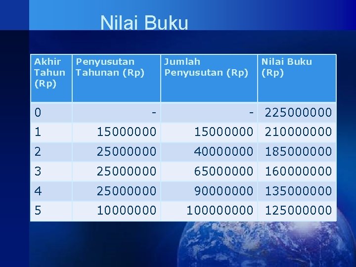 Nilai Buku Akhir Tahun (Rp) Penyusutan Tahunan (Rp) Jumlah Penyusutan (Rp) Nilai Buku (Rp) Nilai Buku Akhir Tahun (Rp) Penyusutan Tahunan (Rp) Jumlah Penyusutan (Rp) Nilai Buku (Rp)