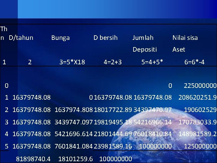 Th n D/tahun Bunga D bersih Jumlah Nilai sisa Depositi Aset 1 2 3=5*X Th n D/tahun Bunga D bersih Jumlah Nilai sisa Depositi Aset 1 2 3=5*X