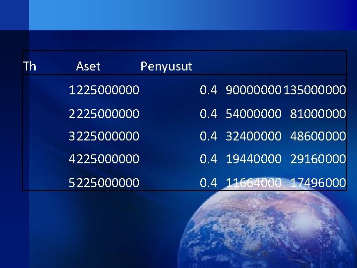 Th Aset Penyusut 1225000000 0. 4 90000000135000000 2225000000 0. 4 54000000 81000000 3225000000 0.