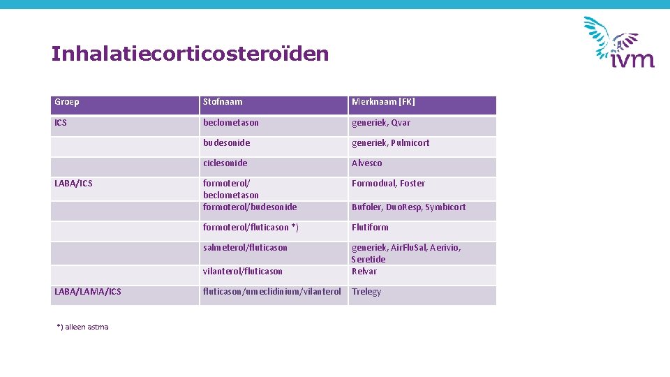 Inhalatiecorticosteroïden Groep Stofnaam Merknaam [FK] ICS beclometason generiek, Qvar budesonide generiek, Pulmicort ciclesonide Alvesco