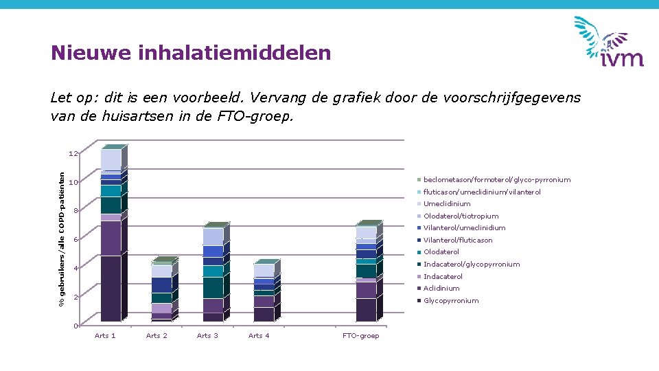 Nieuwe inhalatiemiddelen Let op: dit is een voorbeeld. Vervang de grafiek door de voorschrijfgegevens