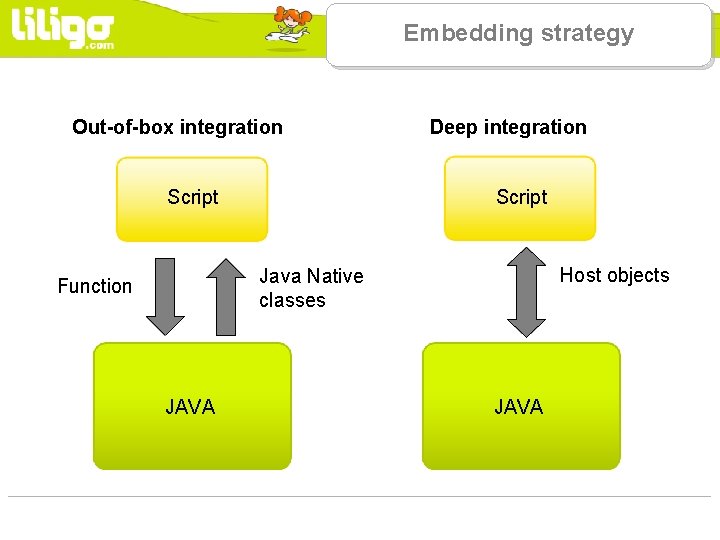 Embedding strategy Out-of-box integration Script Deep integration Script Host objects Java Native classes Function