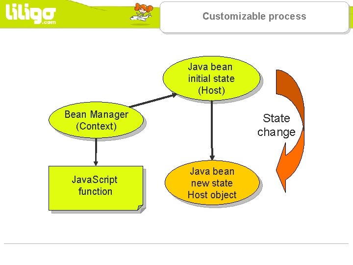 Customizable process Java bean initial state (Host) Bean Manager (Context) Java. Script function State