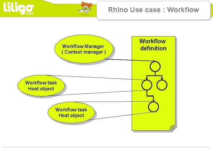 Rhino Use case : Workflow Manager ( Context manager ) Workflow task Host object