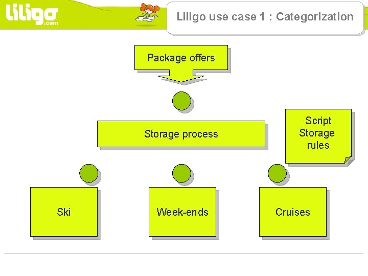 Liligo use case 1 : Categorization Package offers Storage process Ski Week-ends Script Storage