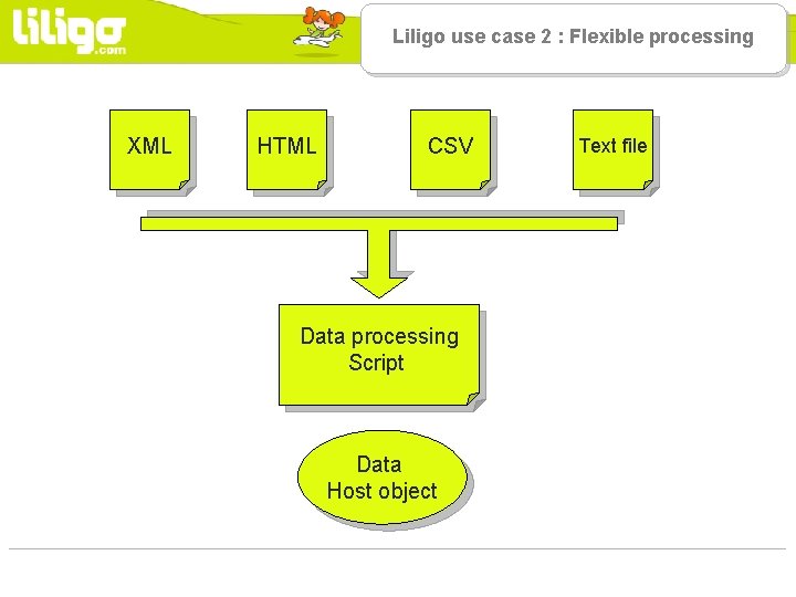 Liligo use case 2 : Flexible processing XML HTML CSV Data processing Script Data