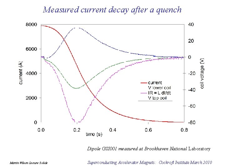 Measured current decay after a quench Dipole GSI 001 measured at Brookhaven National Laboratory