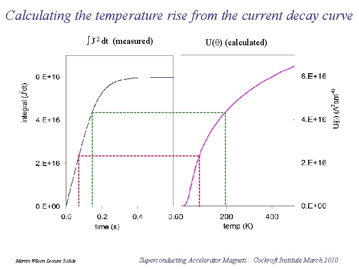 Calculating the temperature rise from the current decay curve J 2 dt (measured) Martin