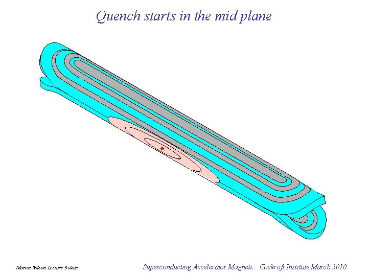 Quench starts in the mid plane * Martin Wilson Lecture 3 slide Superconducting Accelerator