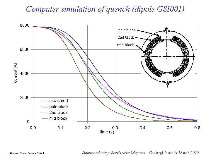 Computer simulation of quench (dipole GSI 001) pole block 2 nd block mid block