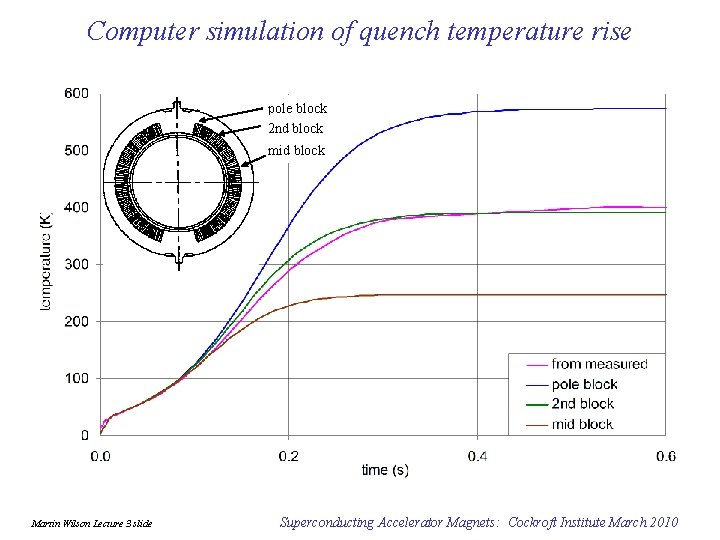 Computer simulation of quench temperature rise pole block 2 nd block mid block Martin