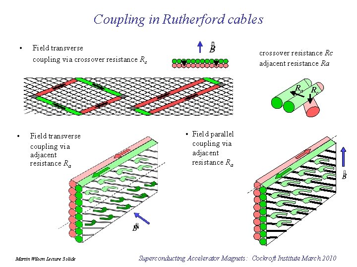 Coupling in Rutherford cables • Field transverse coupling via crossover resistance Rc adjacent resistance