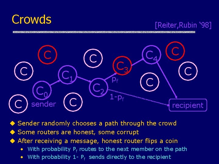 Crowds [Reiter, Rubin ‘ 98] C C C 1 C 0 sender C C