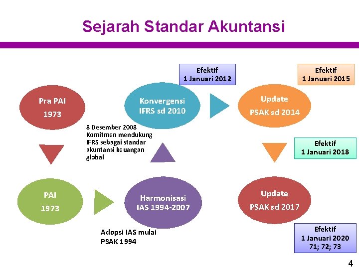 Sejarah Standar Akuntansi Efektif 1 Januari 2012 Pra PAI 1973 Konvergensi IFRS sd 2010