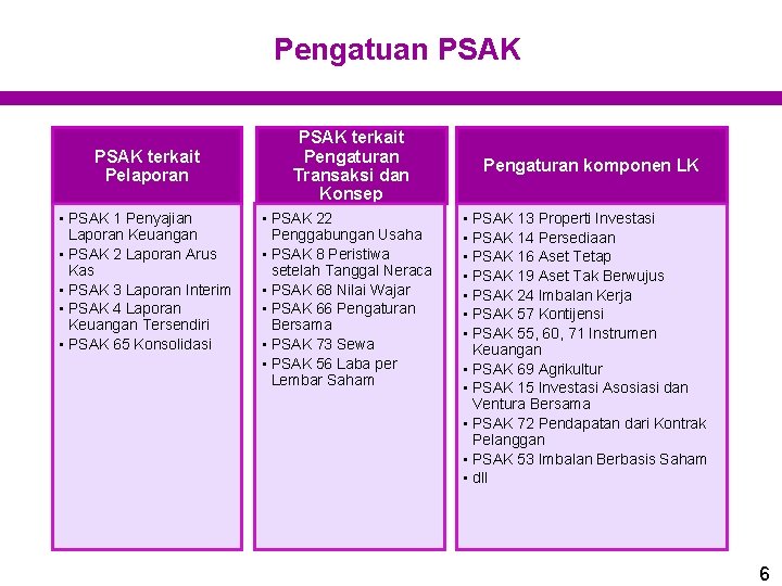 Pengatuan PSAK terkait Pelaporan • PSAK 1 Penyajian Laporan Keuangan • PSAK 2 Laporan