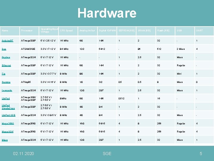 Hardware Name Processor Operating/Input CPU Speed Voltage Analog In/Out Digital IO/PWM EEPROM [KB] SRAM