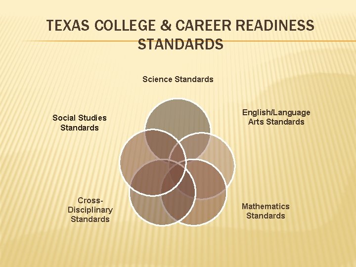 TEXAS COLLEGE & CAREER READINESS STANDARDS Science Standards Social Studies Standards Cross. Disciplinary Standards