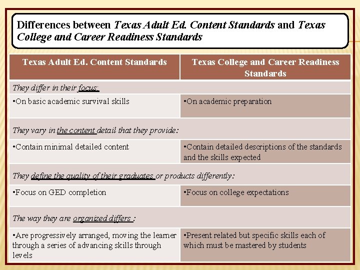 Differences between Texas Adult Ed. Content Standards and Texas College and Career Readiness Standards