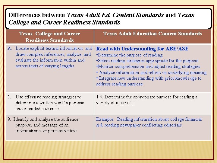 Differences between Texas Adult Ed. Content Standards and Texas College and Career Readiness Standards