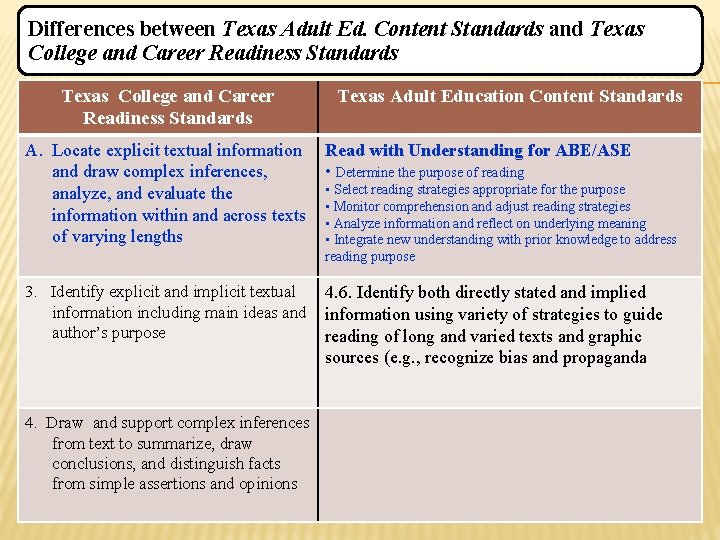 Differences between Texas Adult Ed. Content Standards and Texas College and Career Readiness Standards