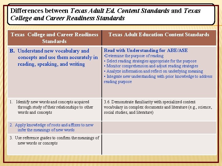 Differences between Texas Adult Ed. Content Standards and Texas College and Career Readiness Standards