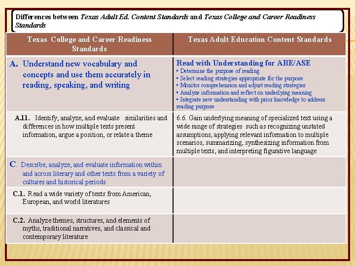 Differences between Texas Adult Ed. Content Standards and Texas College and Career Readiness Standards