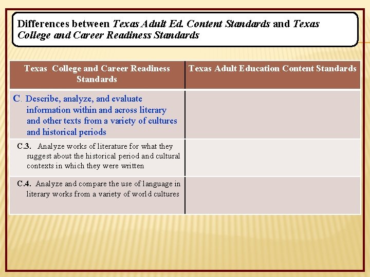 Differences between Texas Adult Ed. Content Standards and Texas College and Career Readiness Standards