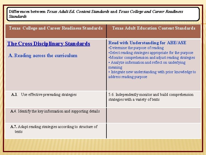 Differences between Texas Adult Ed. Content Standards and Texas College and Career Readiness Standards