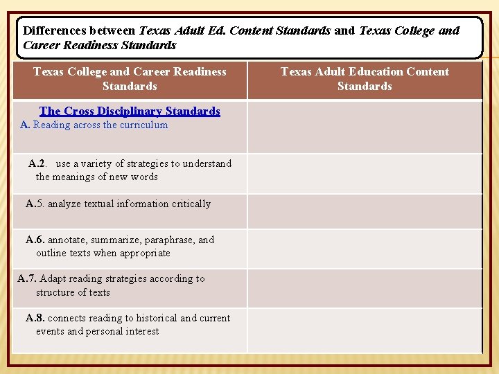 Differences between Texas Adult Ed. Content Standards and Texas College and Career Readiness Standards