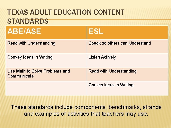 TEXAS ADULT EDUCATION CONTENT STANDARDS ABE/ASE ESL Read with Understanding Speak so others can