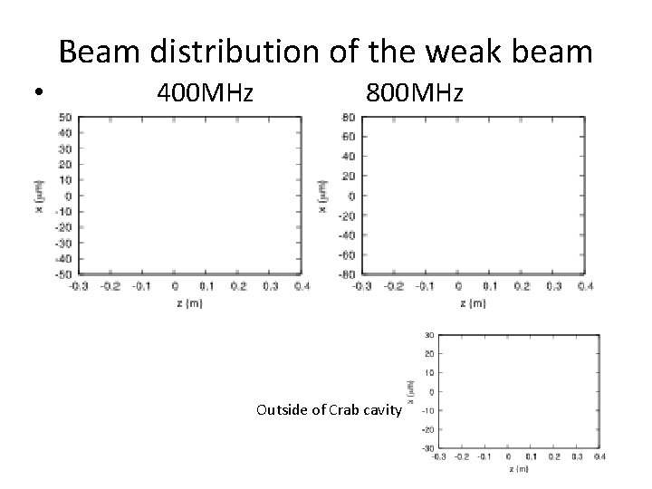 Beam distribution of the weak beam • 400 MHz 800 MHz Outside of Crab