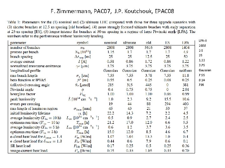 F. Zimmermann, PAC 07, J. P. Koutchouk, EPAC 08 LPA-II 2808 2. 5 25