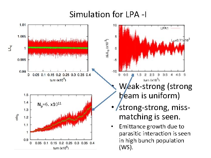 Simulation for LPA -I Np=4. 9 x 1011 Np=6. x 1011 • Weak-strong (strong