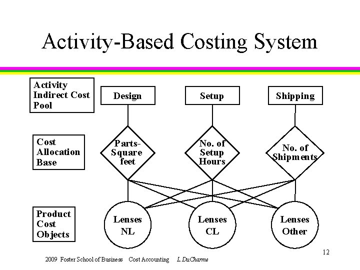 Activity-Based Costing System Activity Indirect Cost Pool Design Setup Shipping Cost Allocation Base Parts.