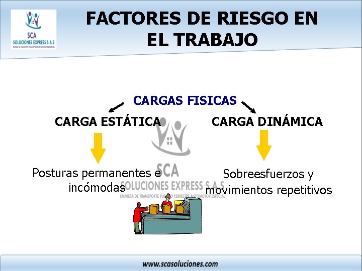 FACTORES DE RIESGO EN EL TRABAJO CARGAS FISICAS CARGA ESTÁTICA Posturas permanentes e incómodas