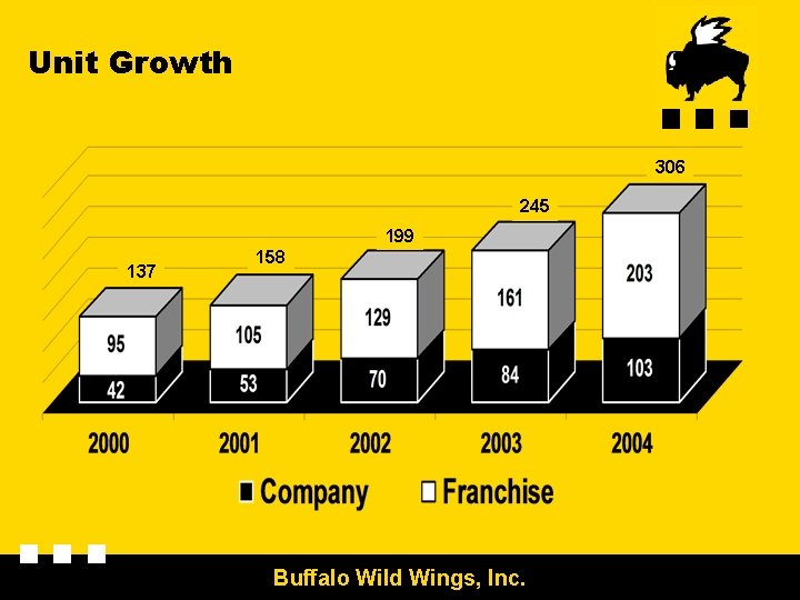 Unit Growth 306 245 199 137 158 Buffalo Wild Wings, Inc. 