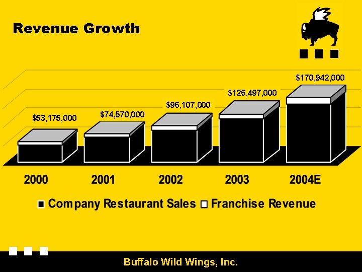 Revenue Growth $170, 942, 000 $126, 497, 000 $96, 107, 000 $53, 175, 000