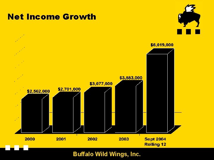 Net Income Growth Buffalo Wild Wings, Inc. 