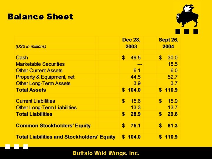 Balance Sheet Buffalo Wild Wings, Inc. 