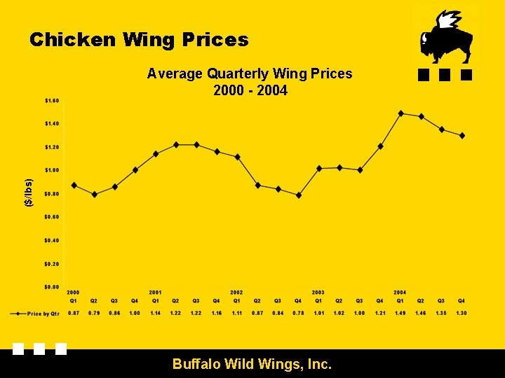 Chicken Wing Prices ($/lbs) Average Quarterly Wing Prices 2000 - 2004 Buffalo Wild Wings,