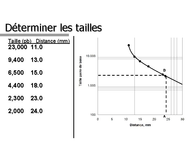 Déterminer les tailles Taille (pb) Distance (mm) 23, 000 11. 0 9, 400 13.