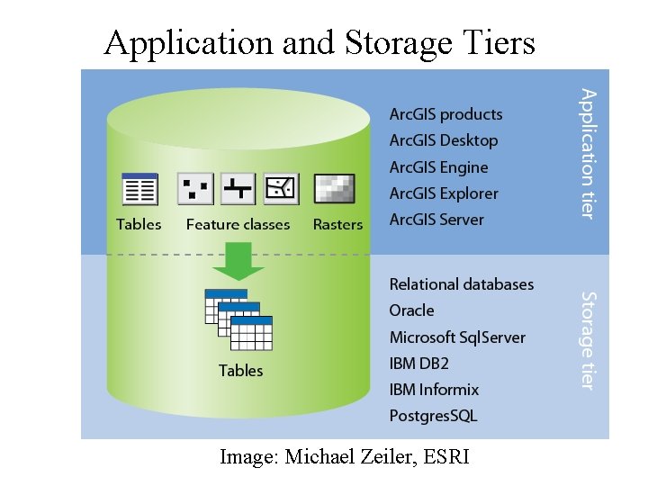 Application and Storage Tiers Image: Michael Zeiler, ESRI 