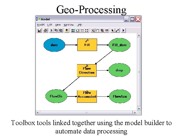 Geo-Processing Toolbox tools linked together using the model builder to automate data processing 