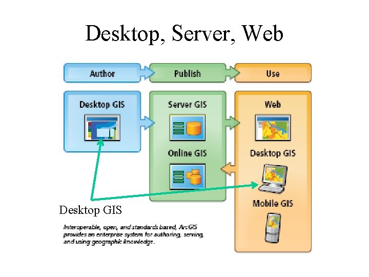 Desktop, Server, Web Desktop GIS 
