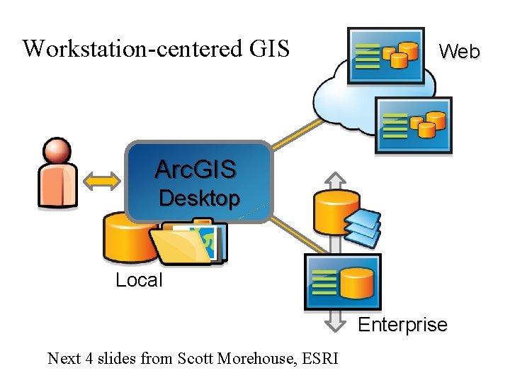 Workstation-centered GIS Web Arc. GIS Desktop Local Enterprise Next 4 slides from Scott Morehouse,