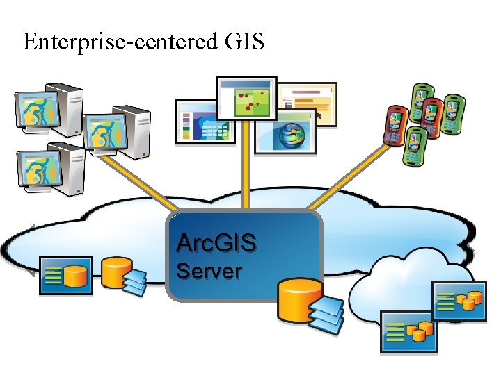 Enterprise-centered GIS Arc. GIS Server 
