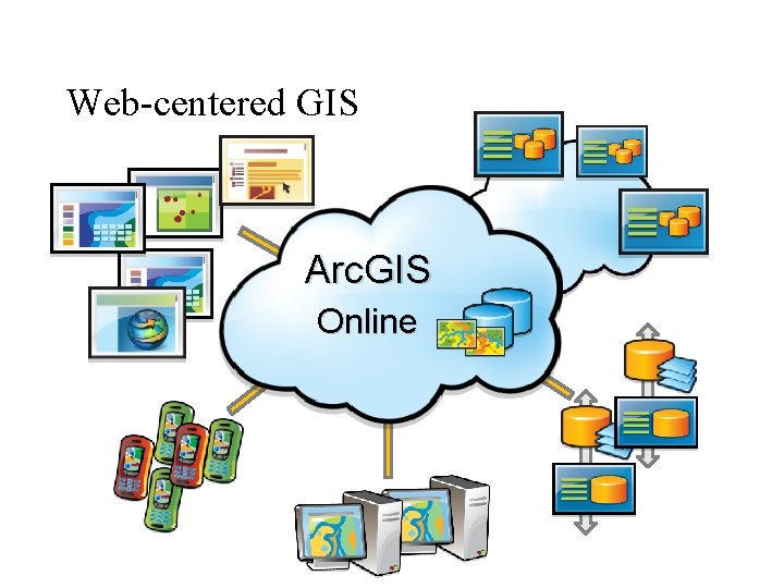 Web-centered GIS Arc. GIS Online 